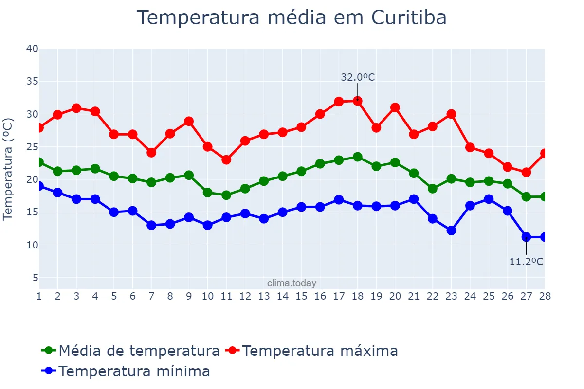 Temperatura em fevereiro em Curitiba, PR, BR