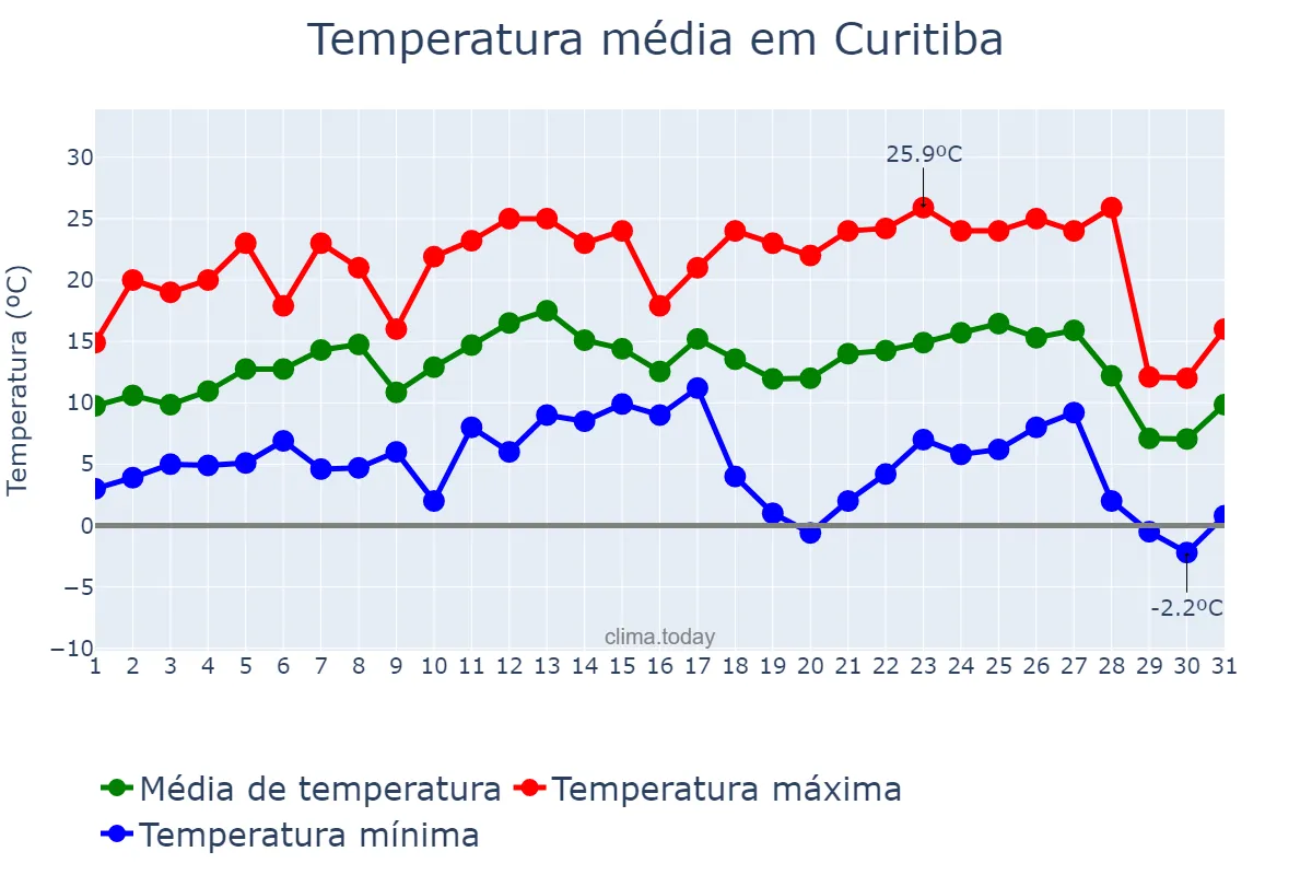 Temperatura em julho em Curitiba, PR, BR