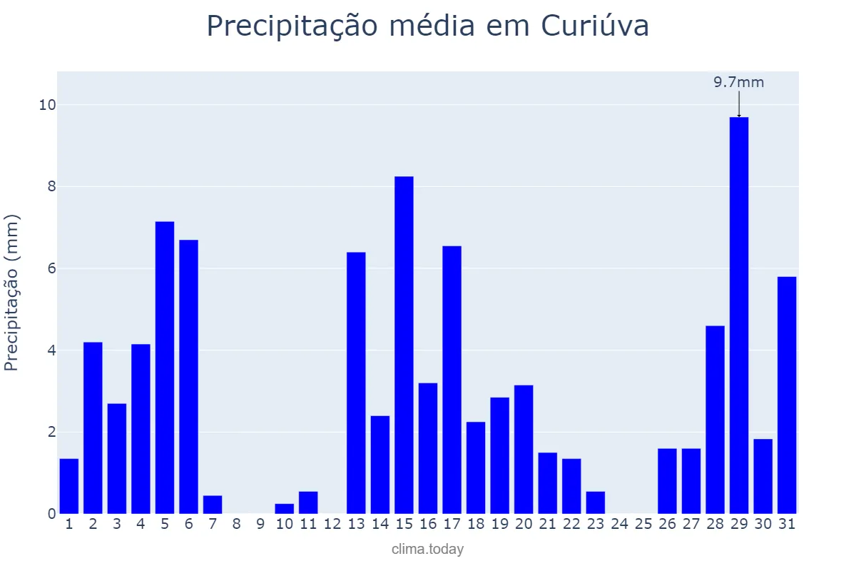 Precipitação em dezembro em Curiúva, PR, BR