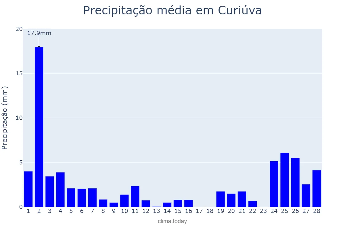 Precipitação em fevereiro em Curiúva, PR, BR