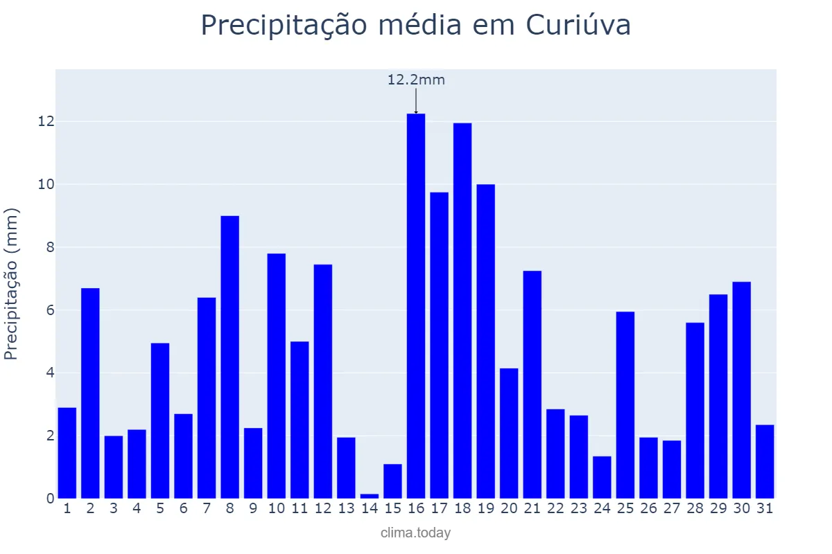 Precipitação em janeiro em Curiúva, PR, BR