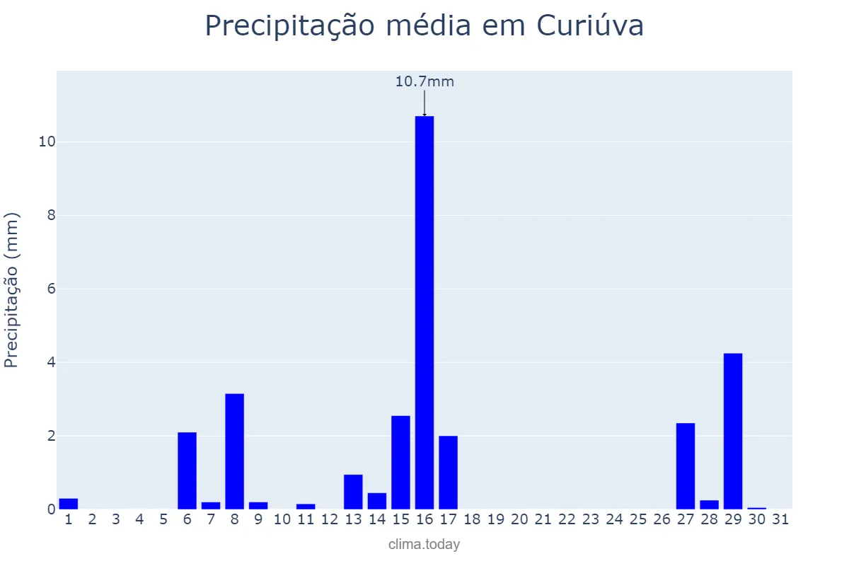 Precipitação em julho em Curiúva, PR, BR