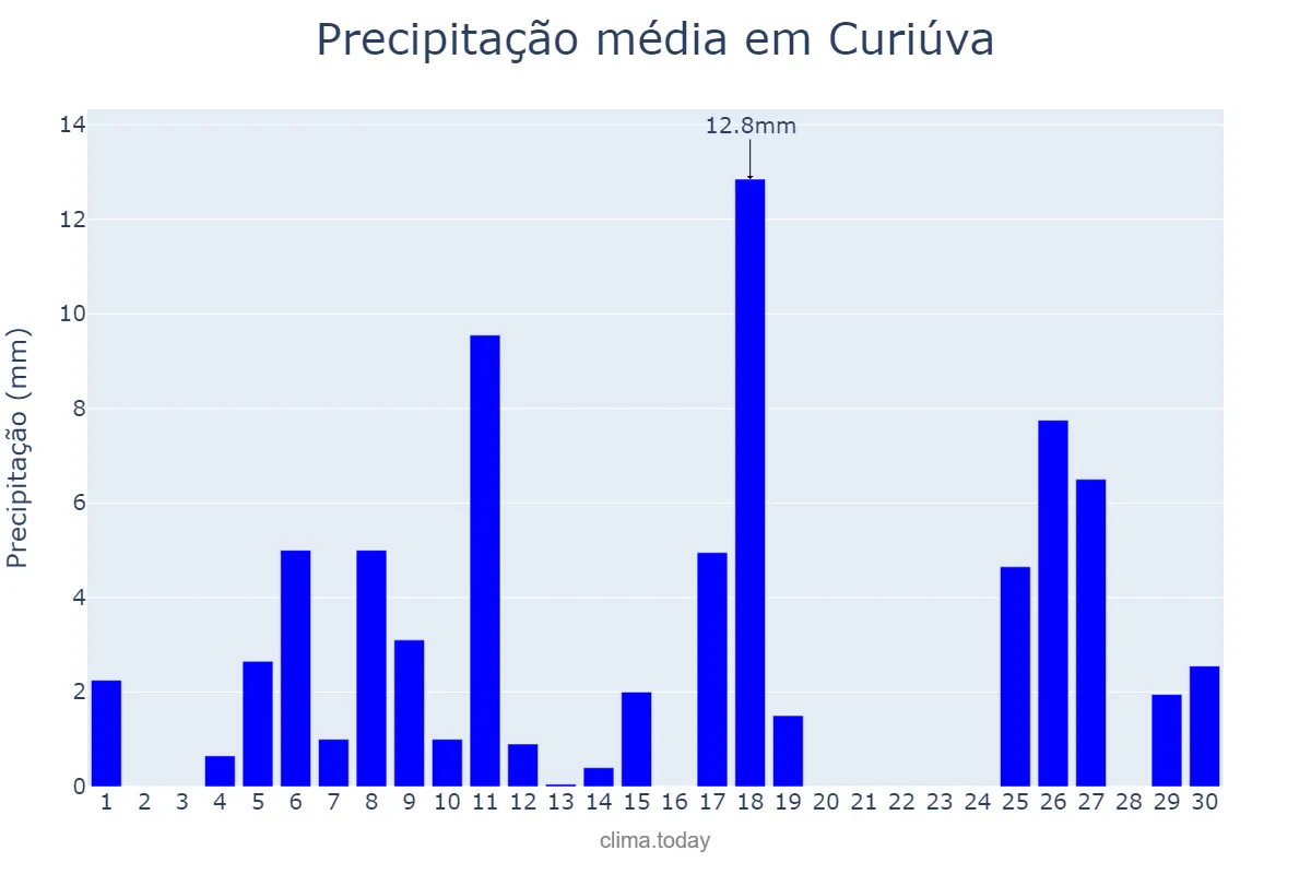 Precipitação em novembro em Curiúva, PR, BR