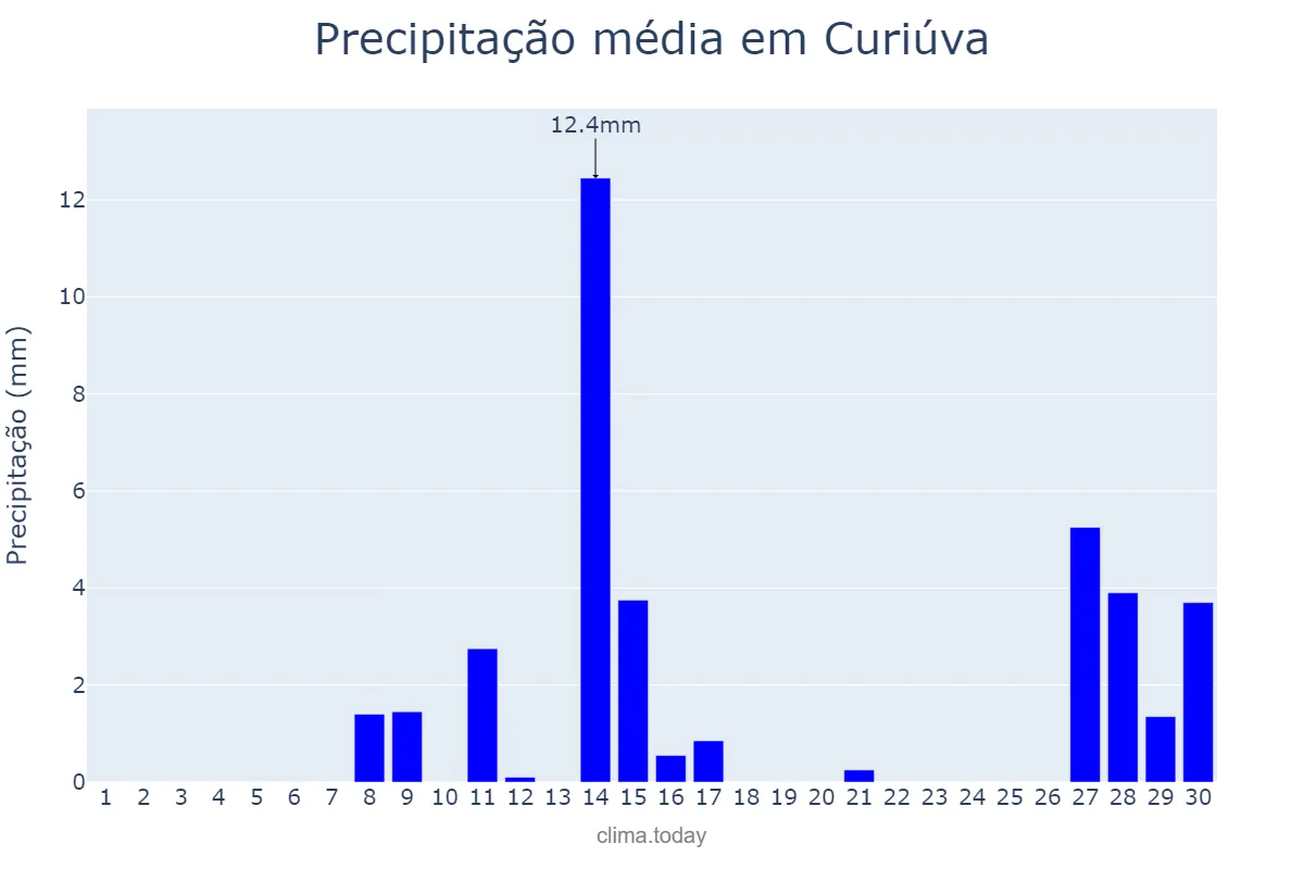 Precipitação em setembro em Curiúva, PR, BR