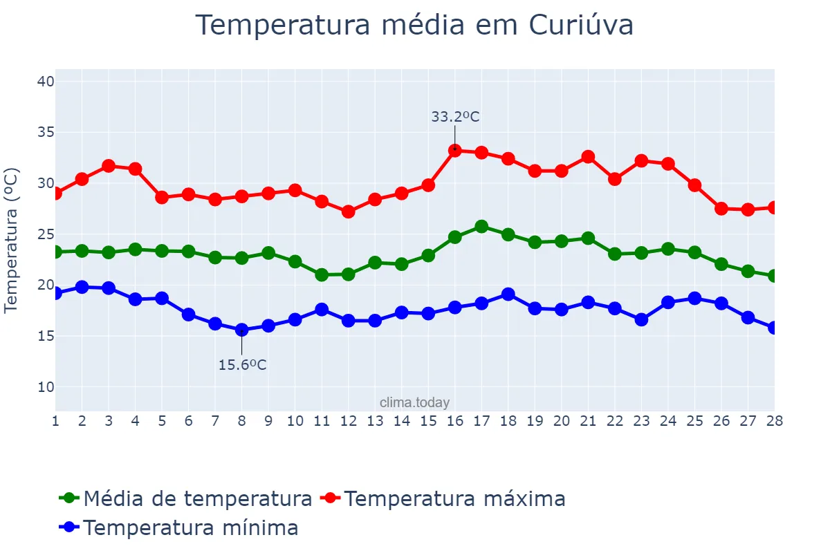 Temperatura em fevereiro em Curiúva, PR, BR