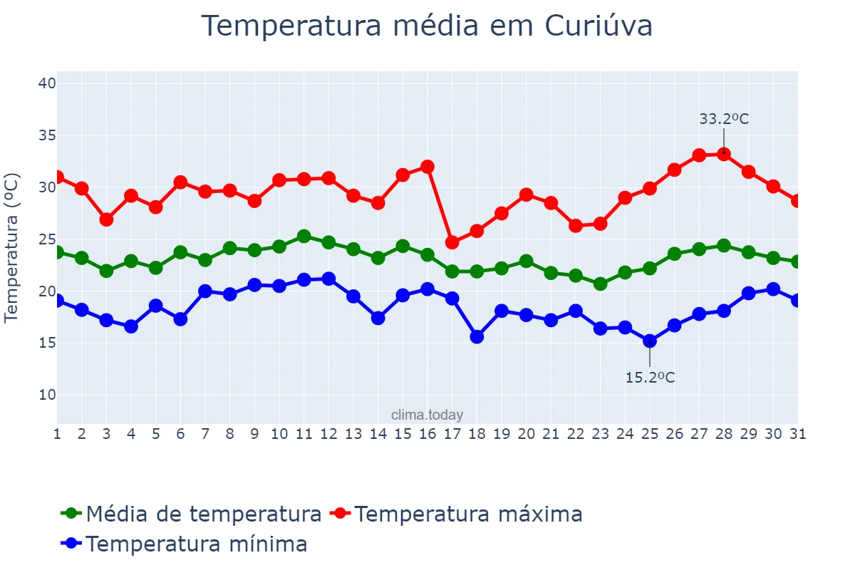 Temperatura em janeiro em Curiúva, PR, BR