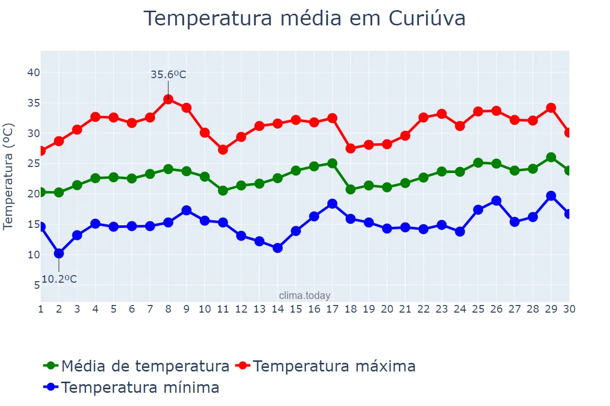 Temperatura em novembro em Curiúva, PR, BR