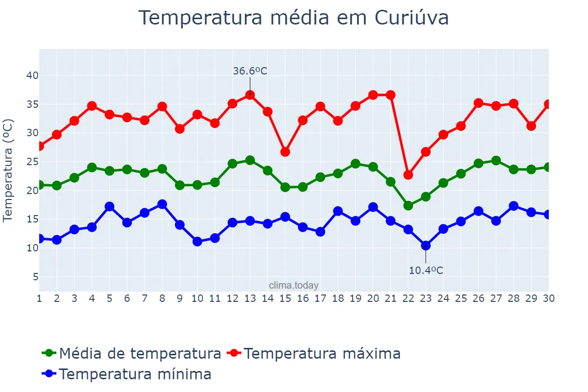 Temperatura em setembro em Curiúva, PR, BR