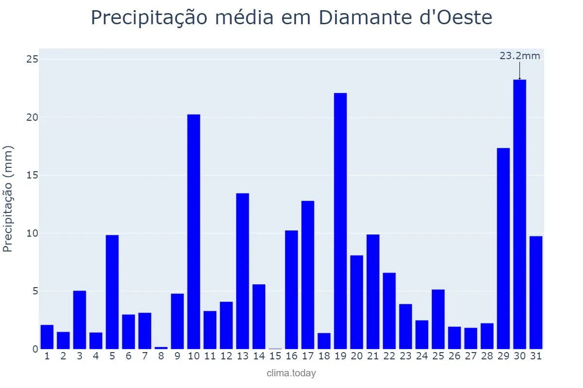 Precipitação em janeiro em Diamante d'Oeste, PR, BR