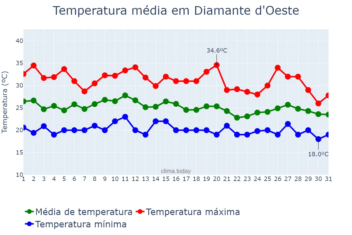 Temperatura em janeiro em Diamante d'Oeste, PR, BR