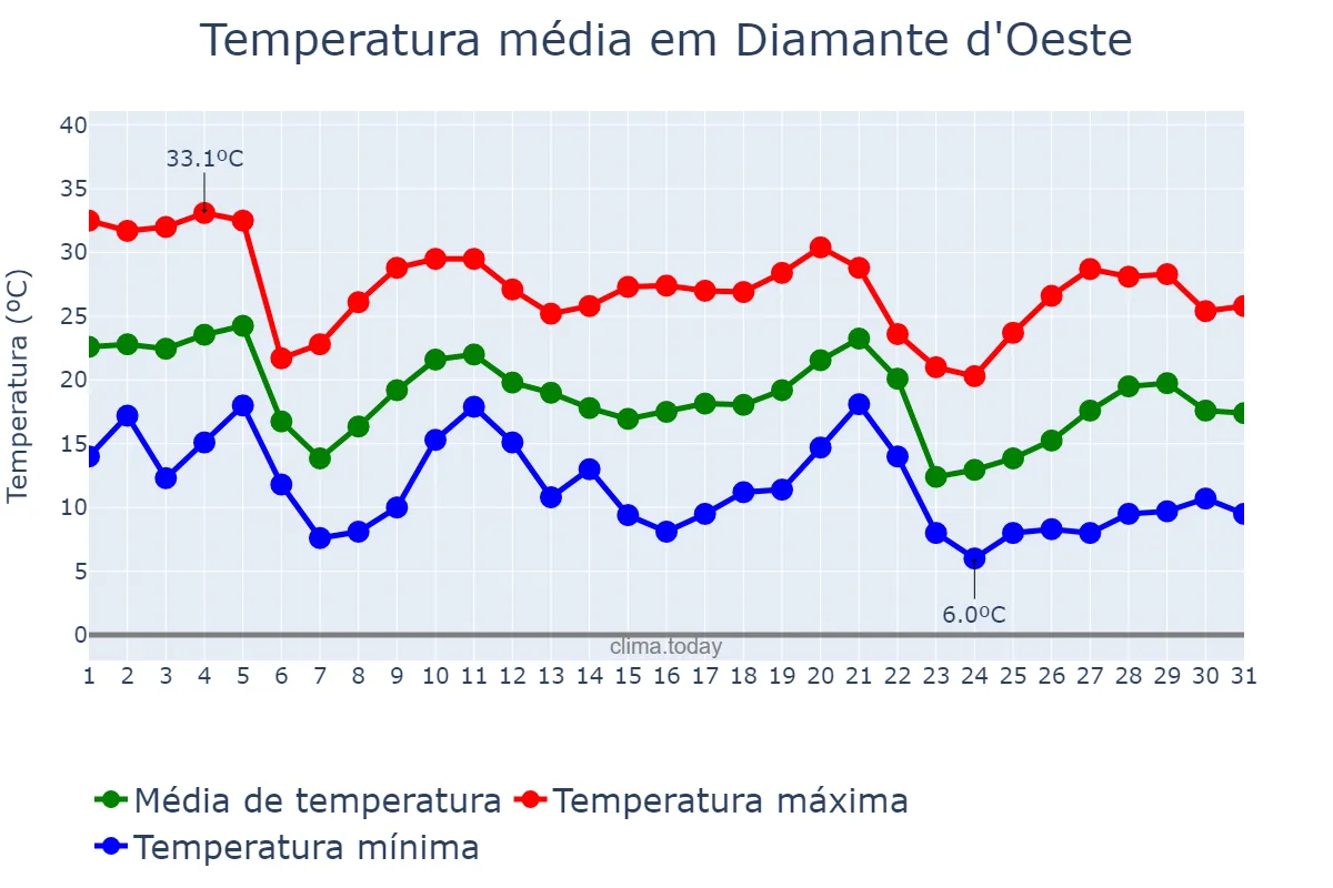 Temperatura em maio em Diamante d'Oeste, PR, BR