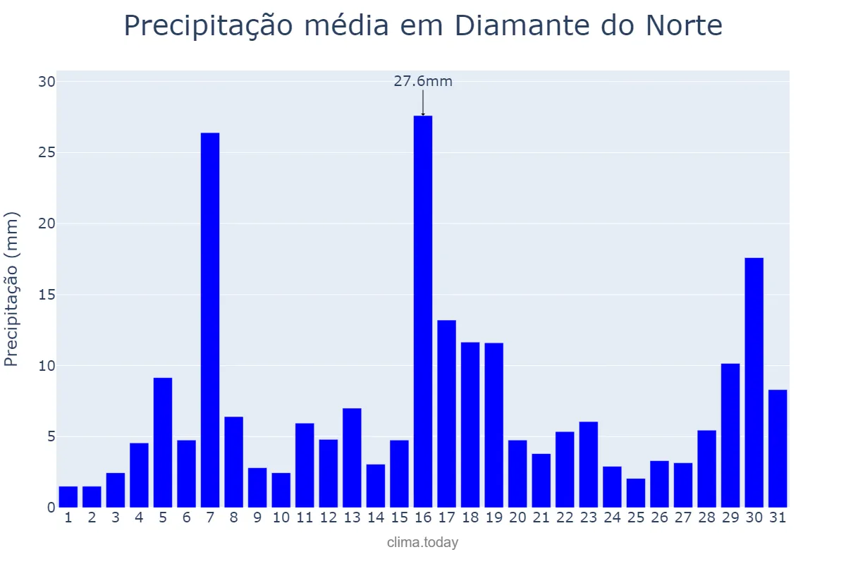Precipitação em janeiro em Diamante do Norte, PR, BR