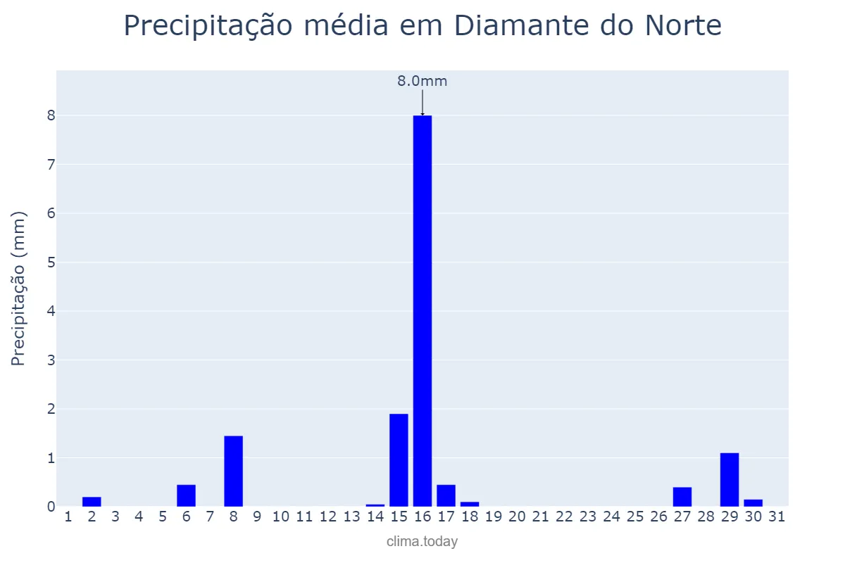 Precipitação em julho em Diamante do Norte, PR, BR