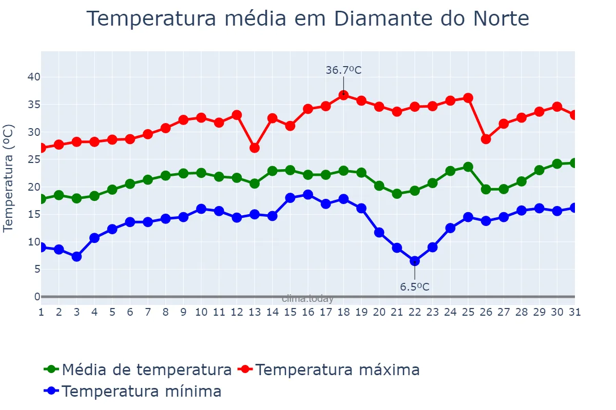 Temperatura em agosto em Diamante do Norte, PR, BR