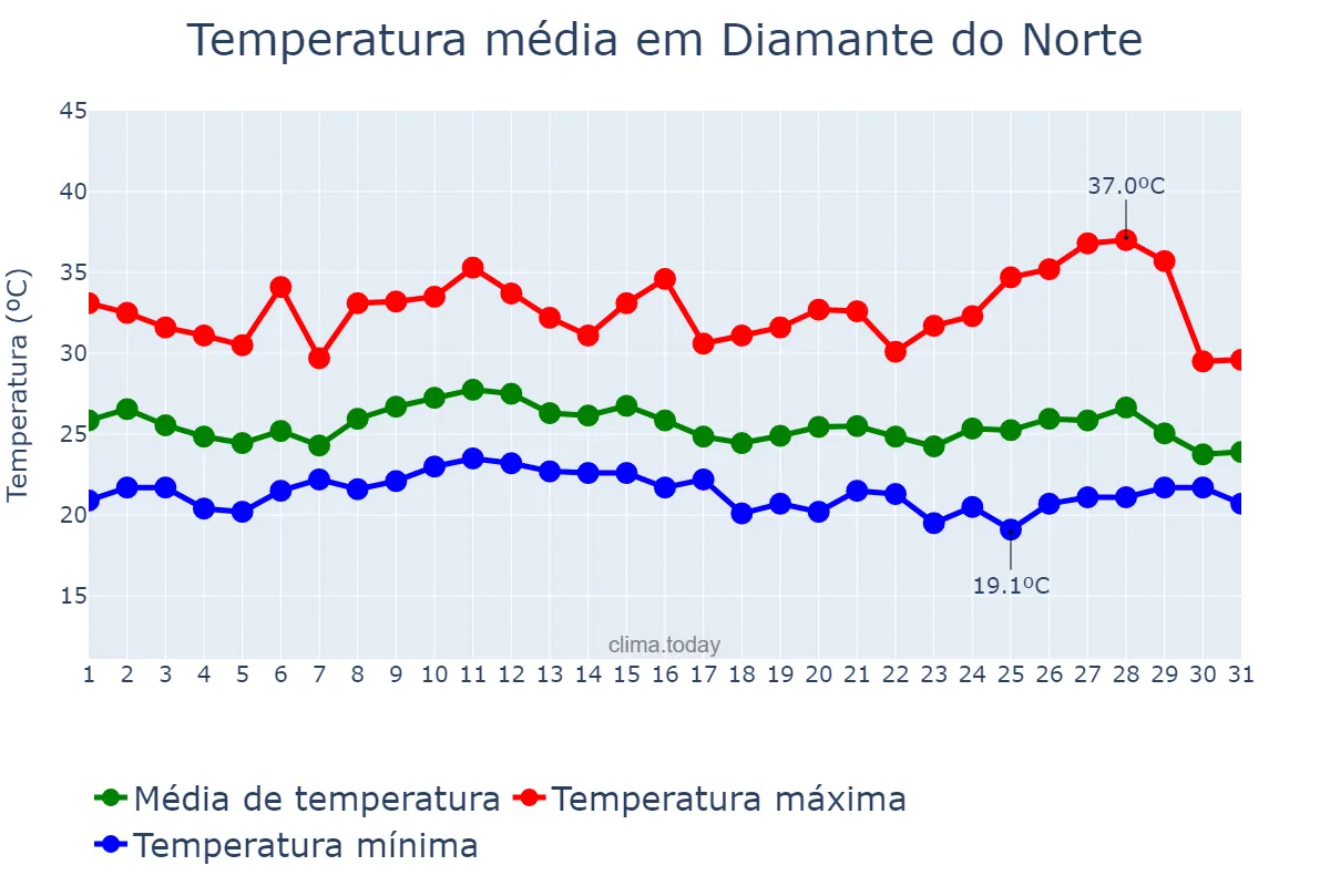 Temperatura em janeiro em Diamante do Norte, PR, BR