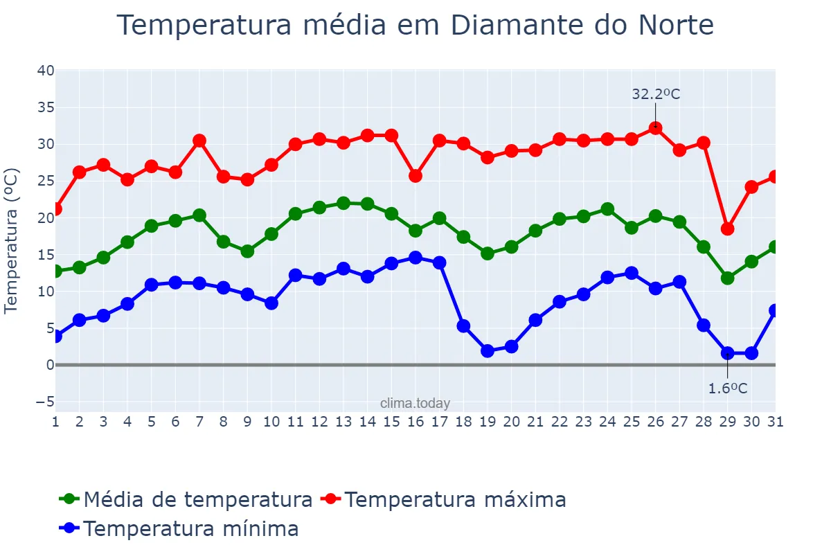 Temperatura em julho em Diamante do Norte, PR, BR