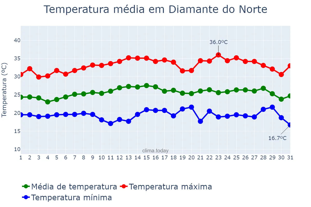 Temperatura em marco em Diamante do Norte, PR, BR