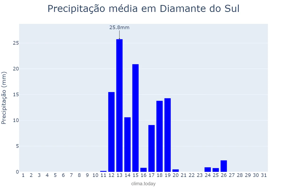 Precipitação em agosto em Diamante do Sul, PR, BR