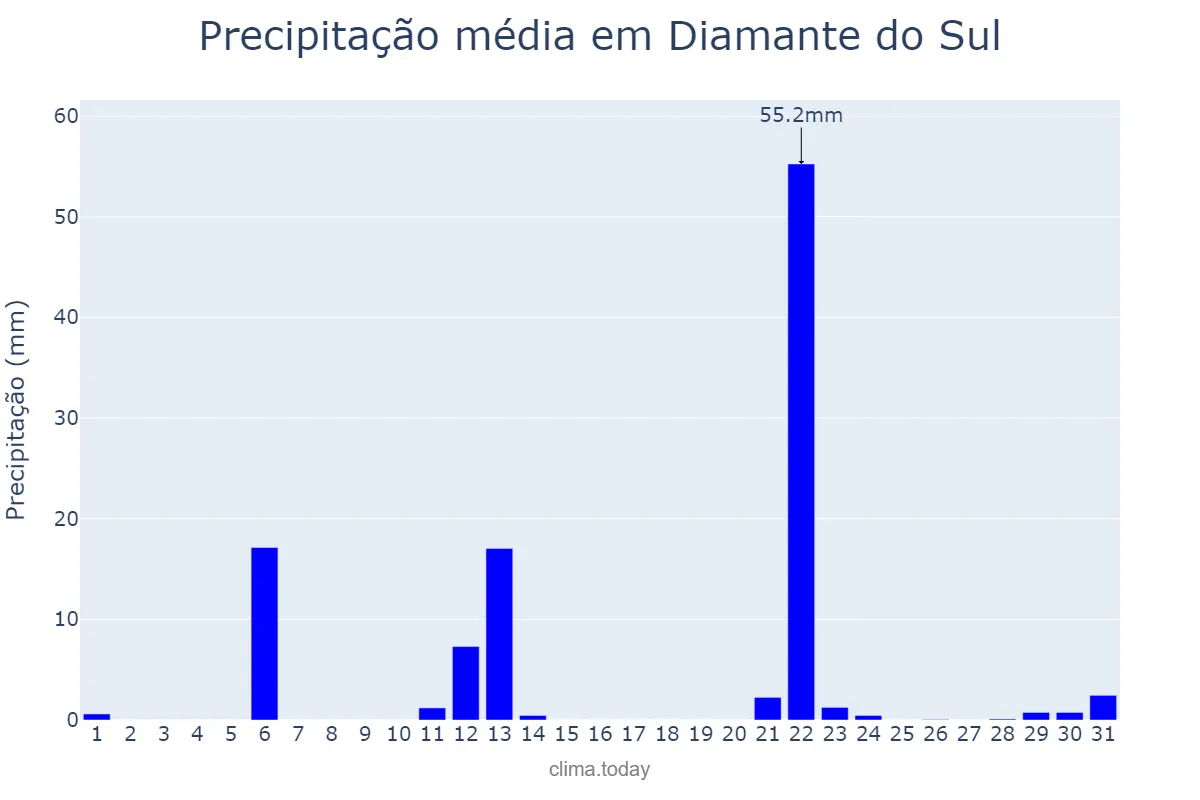 Precipitação em maio em Diamante do Sul, PR, BR