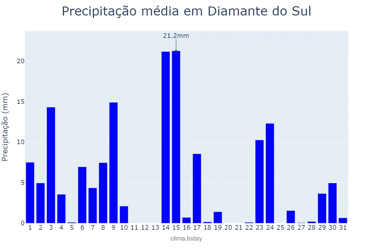 Precipitação em outubro em Diamante do Sul, PR, BR