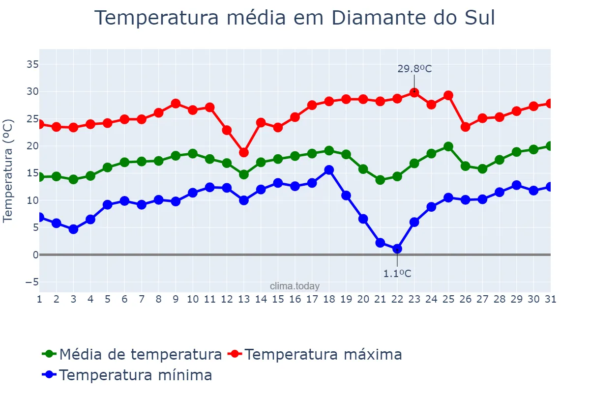 Temperatura em agosto em Diamante do Sul, PR, BR
