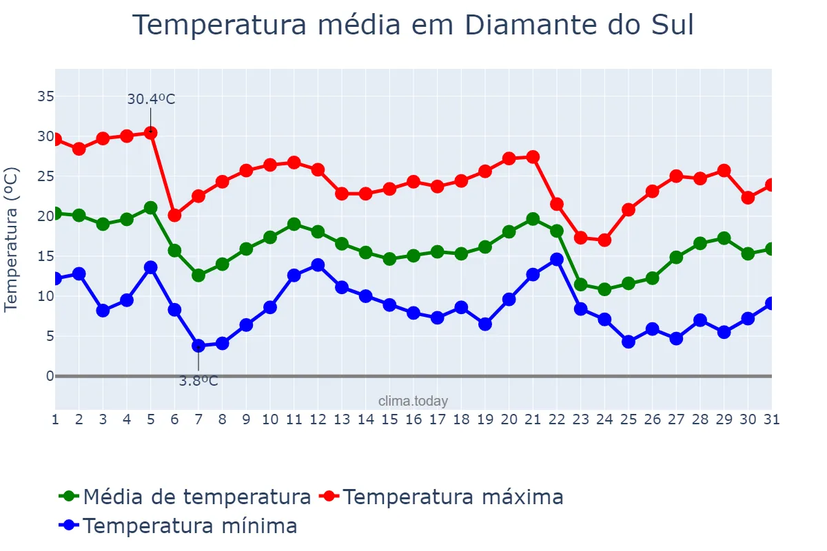 Temperatura em maio em Diamante do Sul, PR, BR