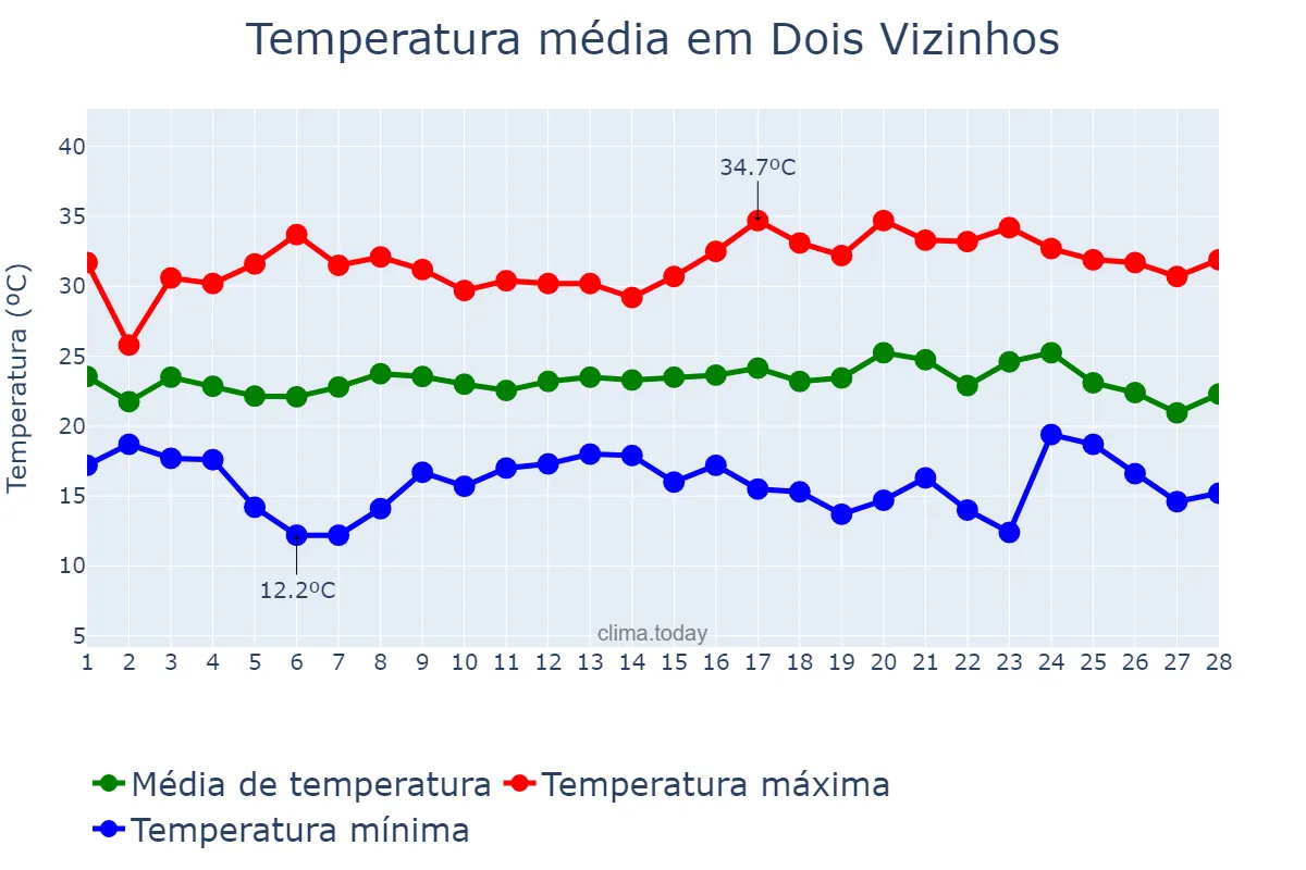 Temperatura em fevereiro em Dois Vizinhos, PR, BR