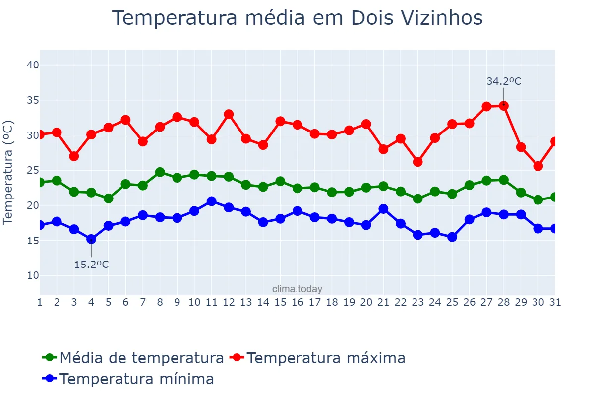 Temperatura em janeiro em Dois Vizinhos, PR, BR