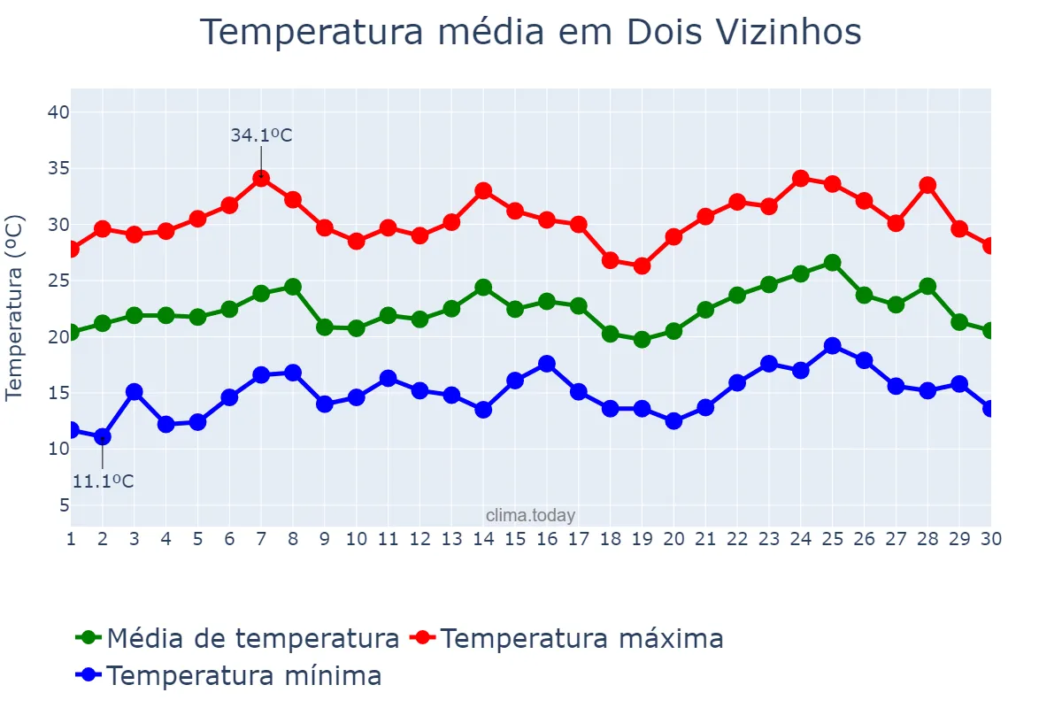 Temperatura em novembro em Dois Vizinhos, PR, BR