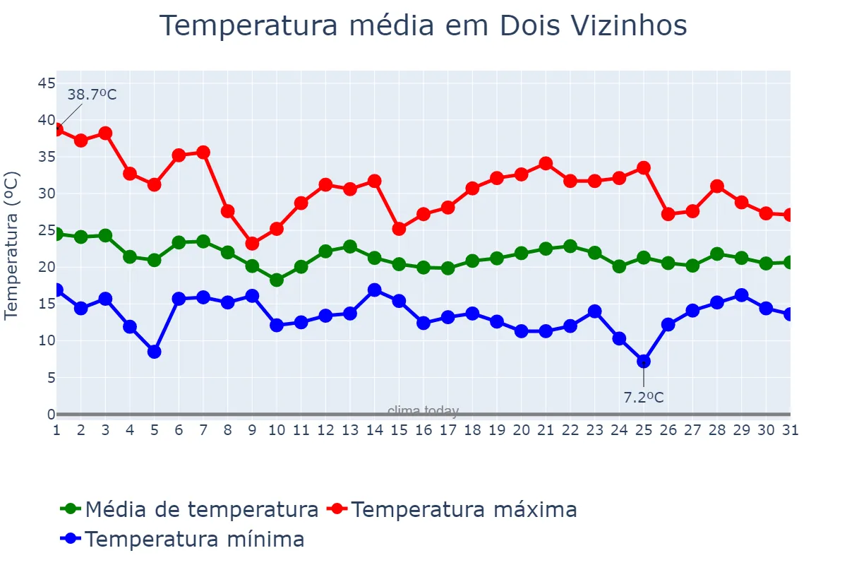 Temperatura em outubro em Dois Vizinhos, PR, BR