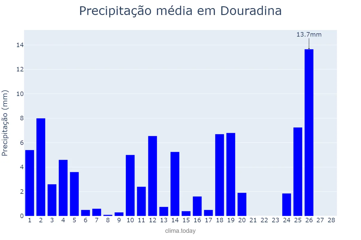 Precipitação em fevereiro em Douradina, PR, BR