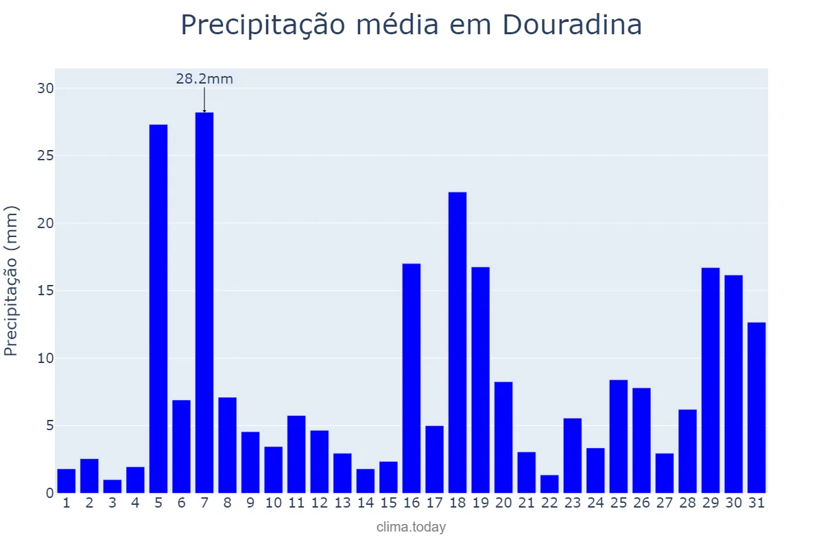 Precipitação em janeiro em Douradina, PR, BR