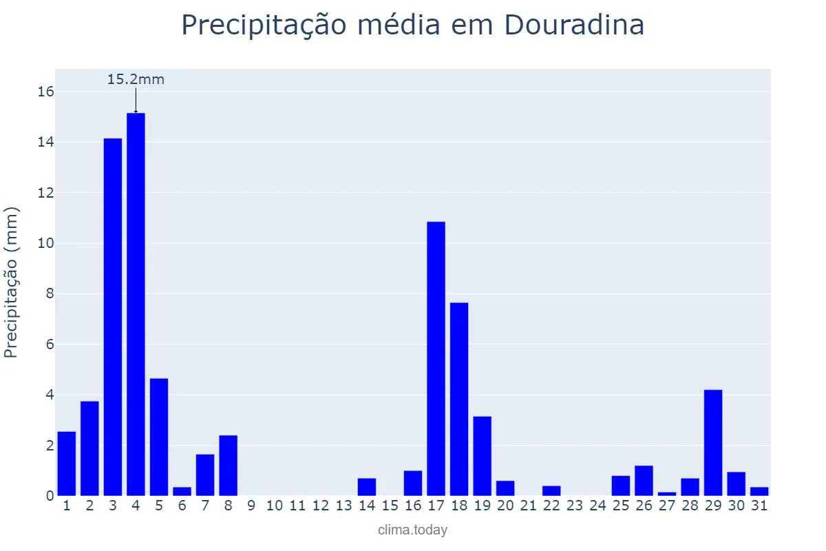 Precipitação em marco em Douradina, PR, BR