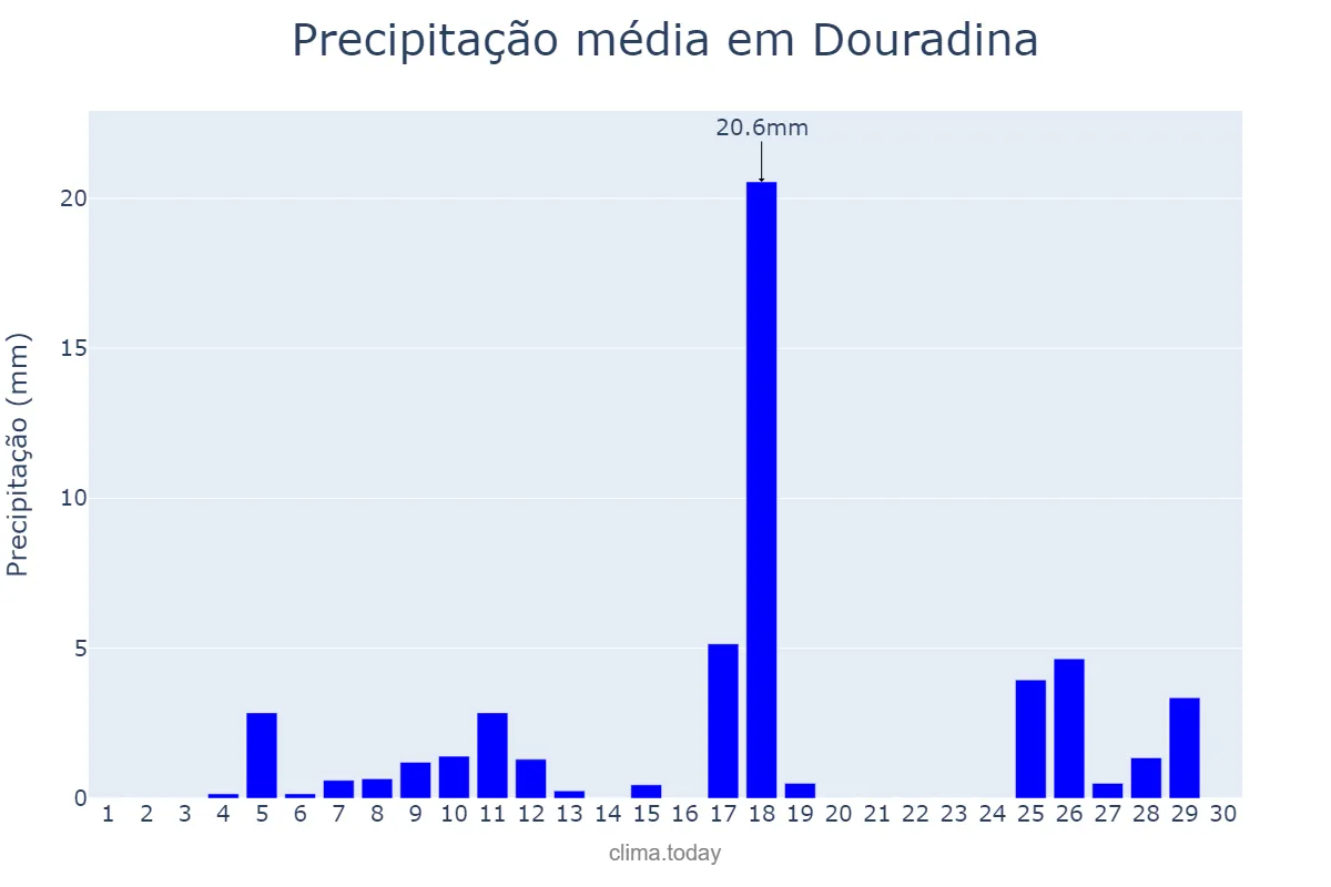 Precipitação em novembro em Douradina, PR, BR