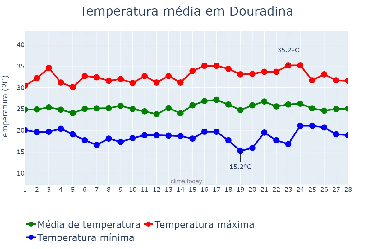 Temperatura em fevereiro em Douradina, PR, BR