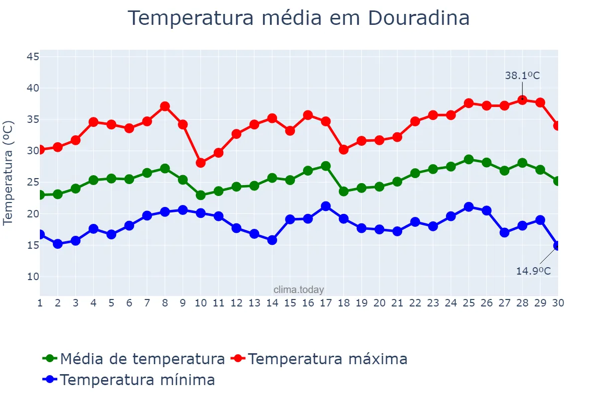 Temperatura em novembro em Douradina, PR, BR