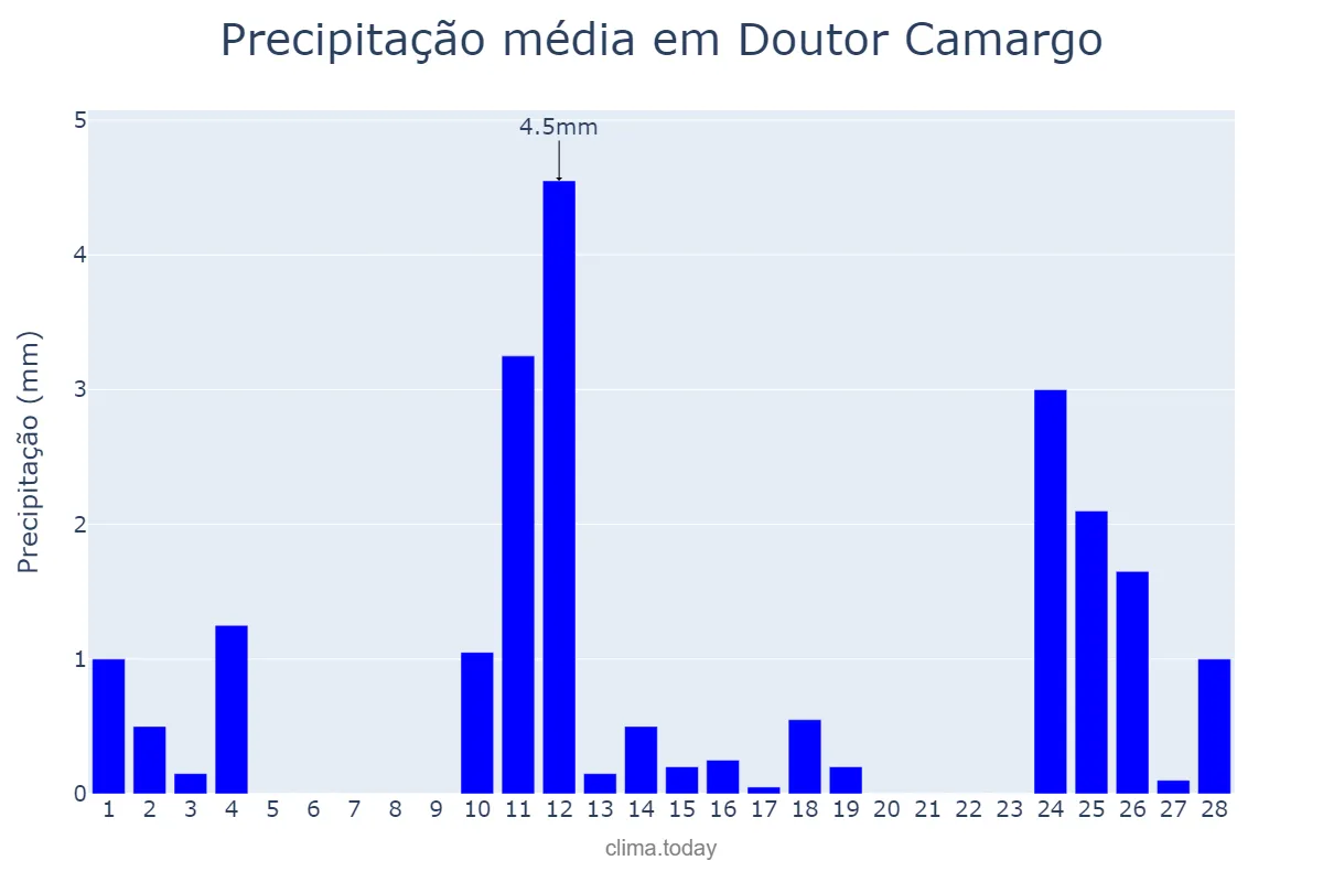 Precipitação em fevereiro em Doutor Camargo, PR, BR