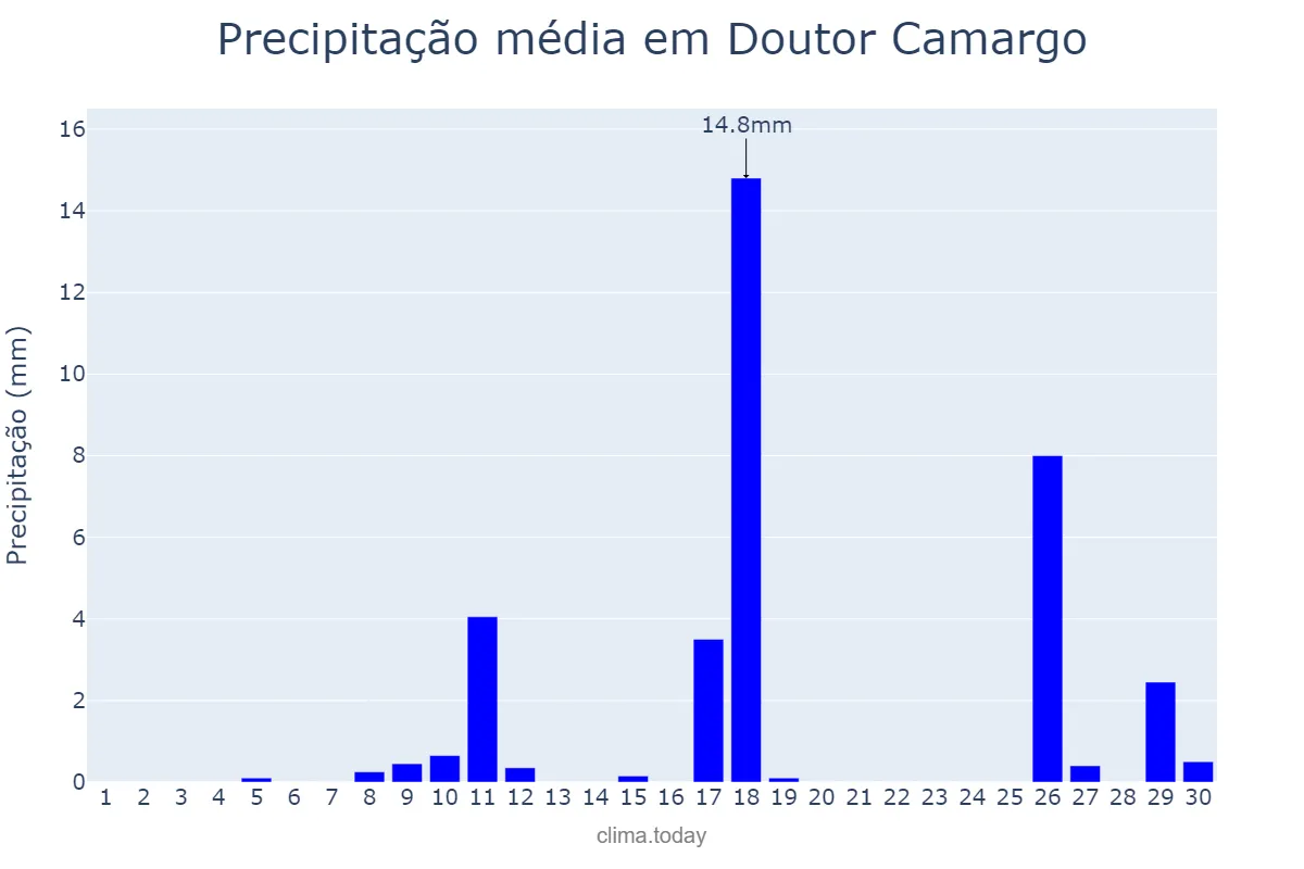 Precipitação em novembro em Doutor Camargo, PR, BR