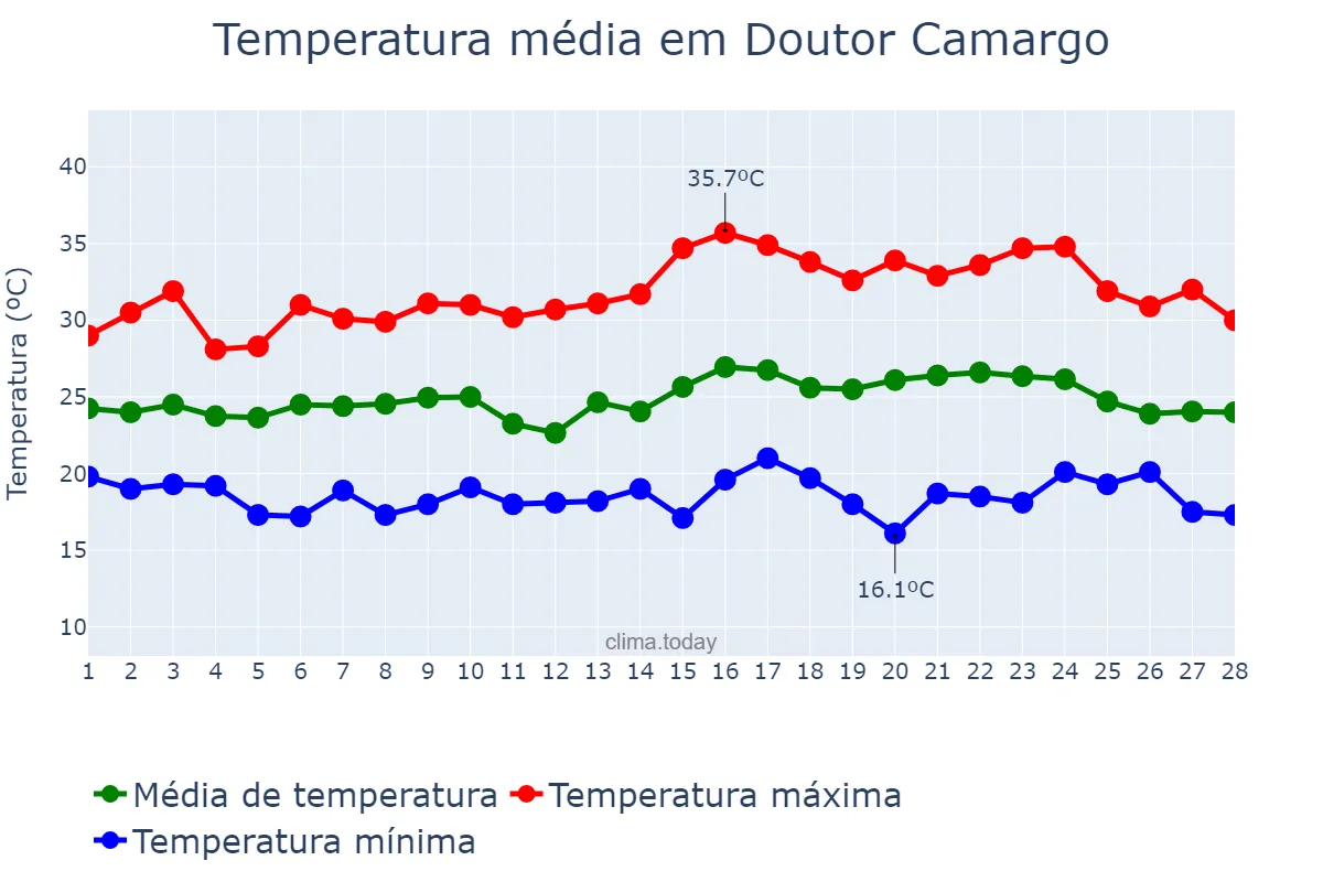 Temperatura em fevereiro em Doutor Camargo, PR, BR