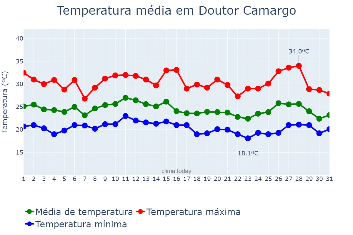 Temperatura em janeiro em Doutor Camargo, PR, BR
