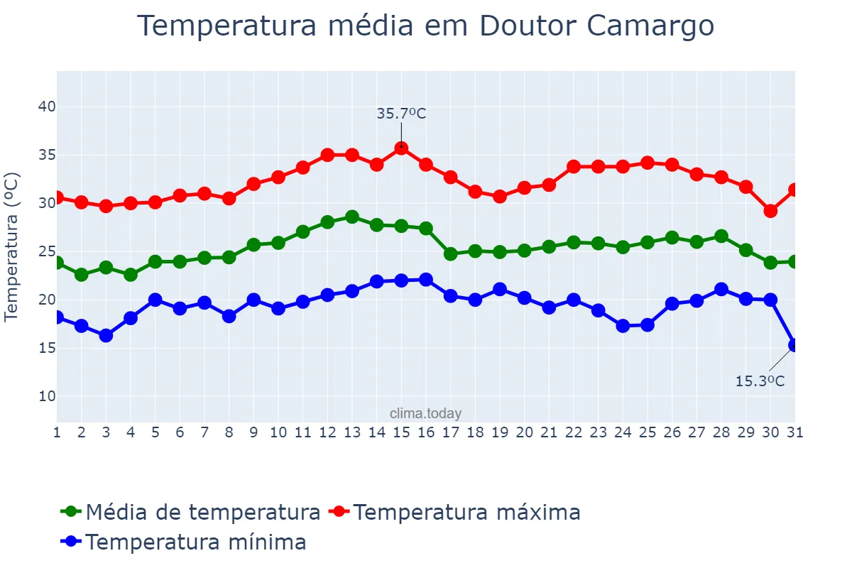 Temperatura em marco em Doutor Camargo, PR, BR