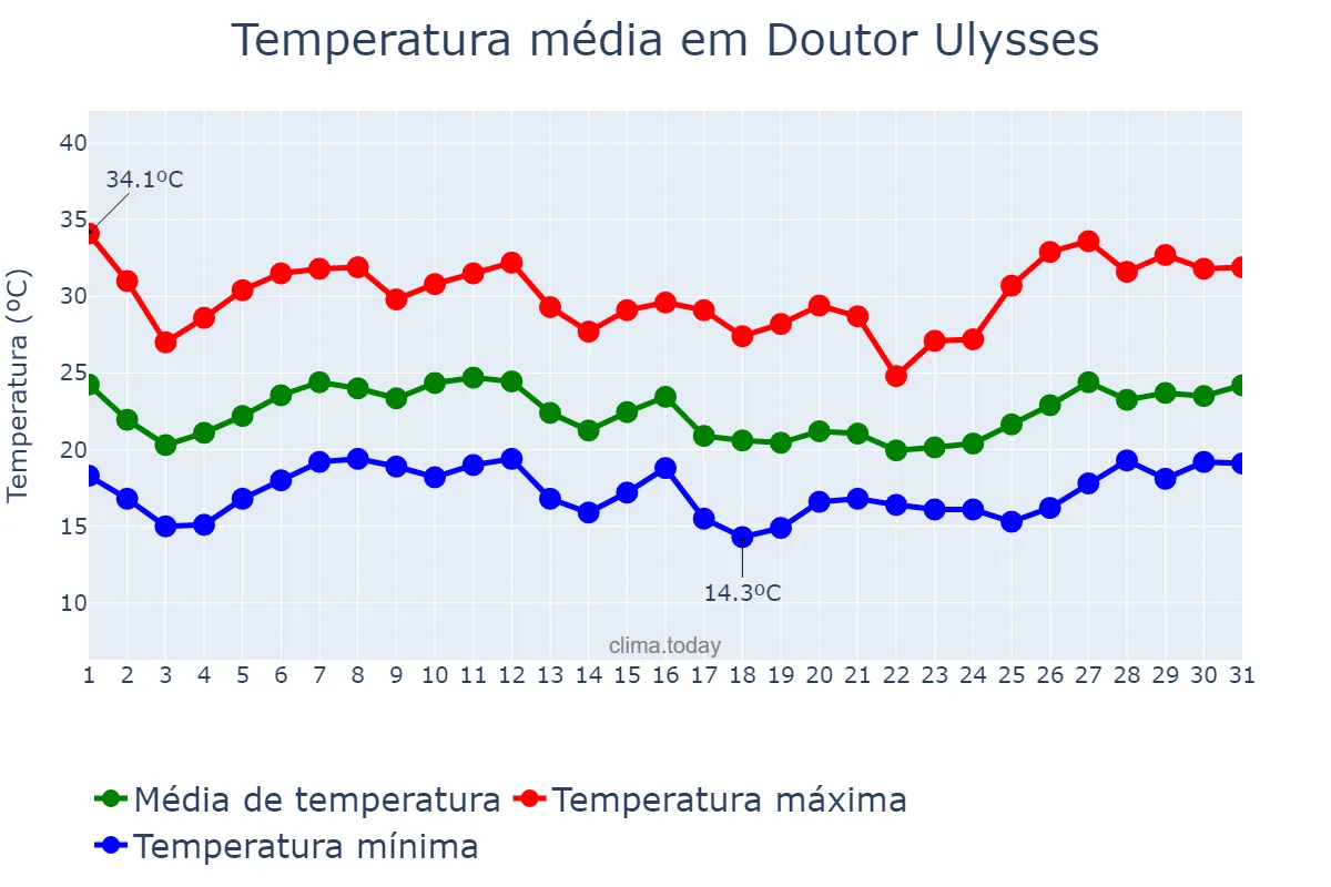 Temperatura em janeiro em Doutor Ulysses, PR, BR