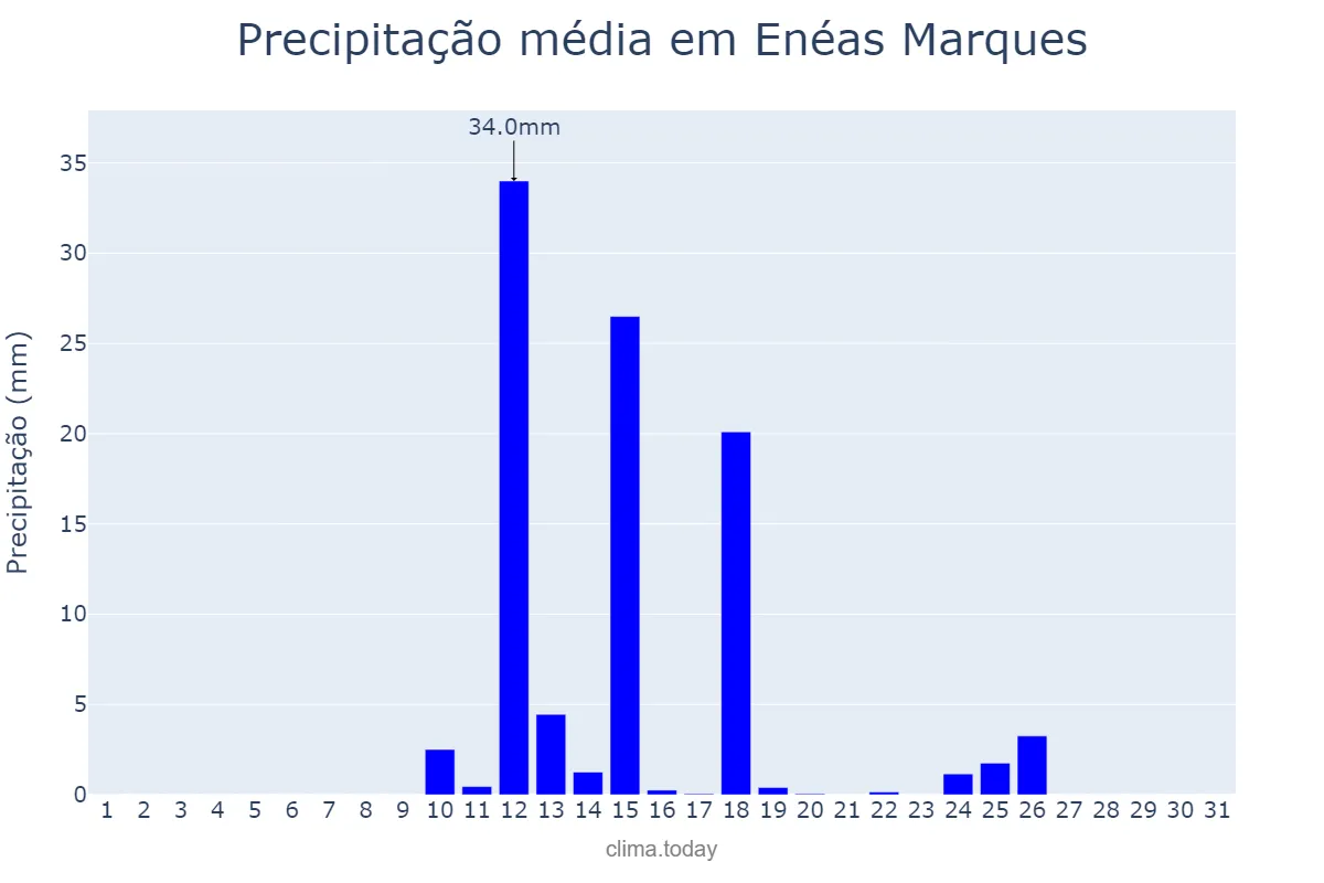 Precipitação em agosto em Enéas Marques, PR, BR
