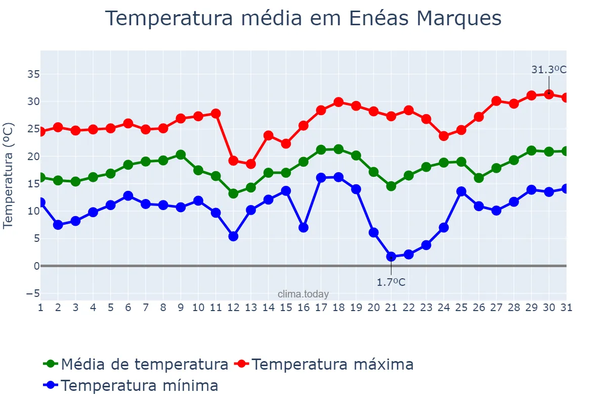Temperatura em agosto em Enéas Marques, PR, BR