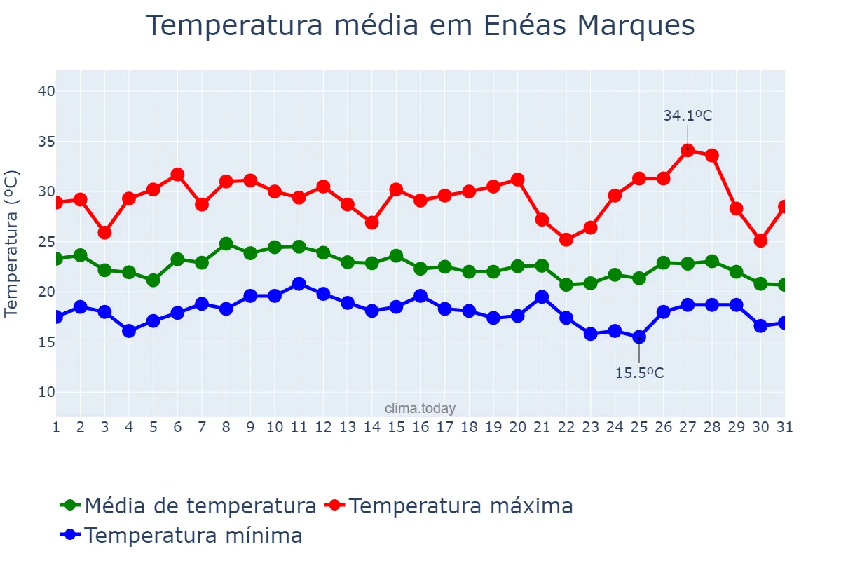 Temperatura em janeiro em Enéas Marques, PR, BR