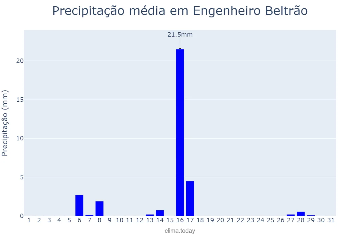 Precipitação em julho em Engenheiro Beltrão, PR, BR