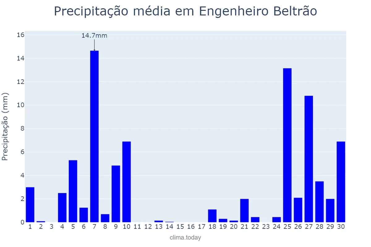 Precipitação em junho em Engenheiro Beltrão, PR, BR