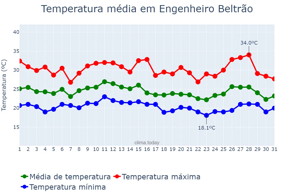 Temperatura em janeiro em Engenheiro Beltrão, PR, BR