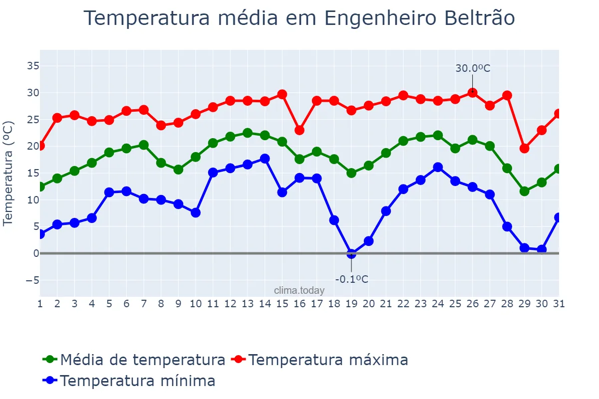 Temperatura em julho em Engenheiro Beltrão, PR, BR