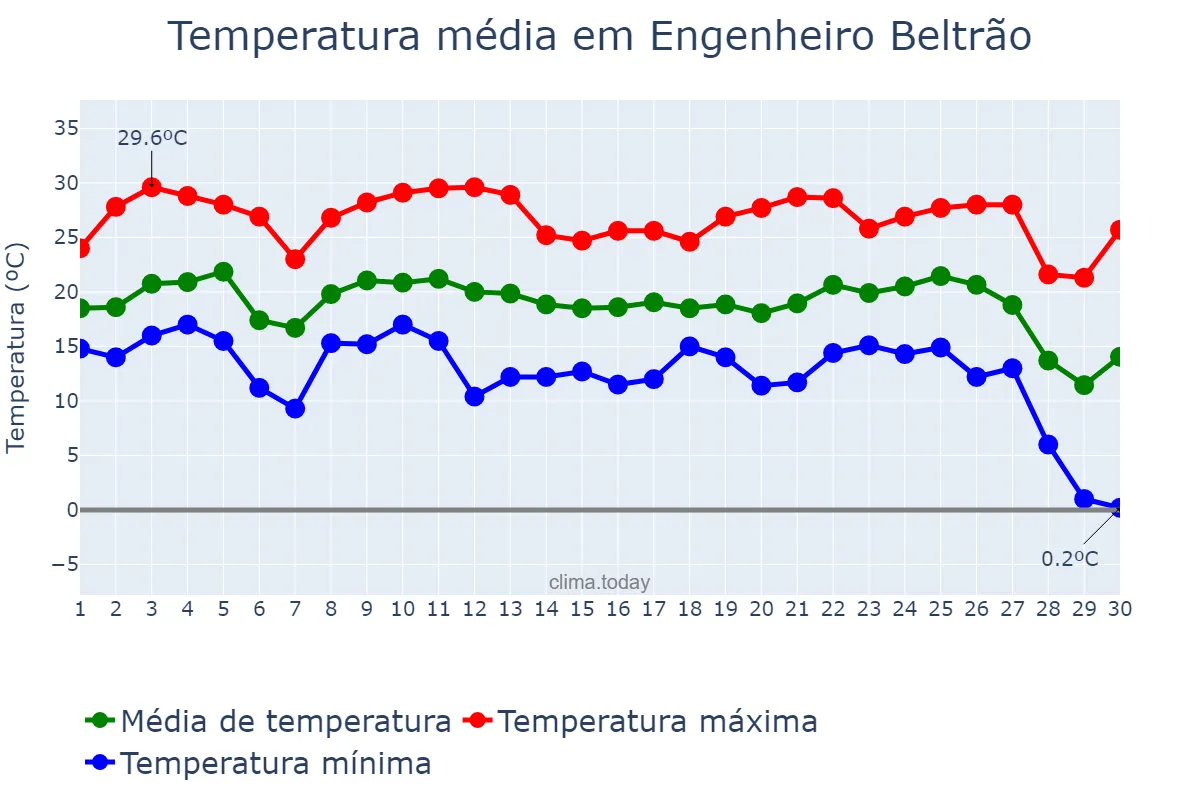 Temperatura em junho em Engenheiro Beltrão, PR, BR